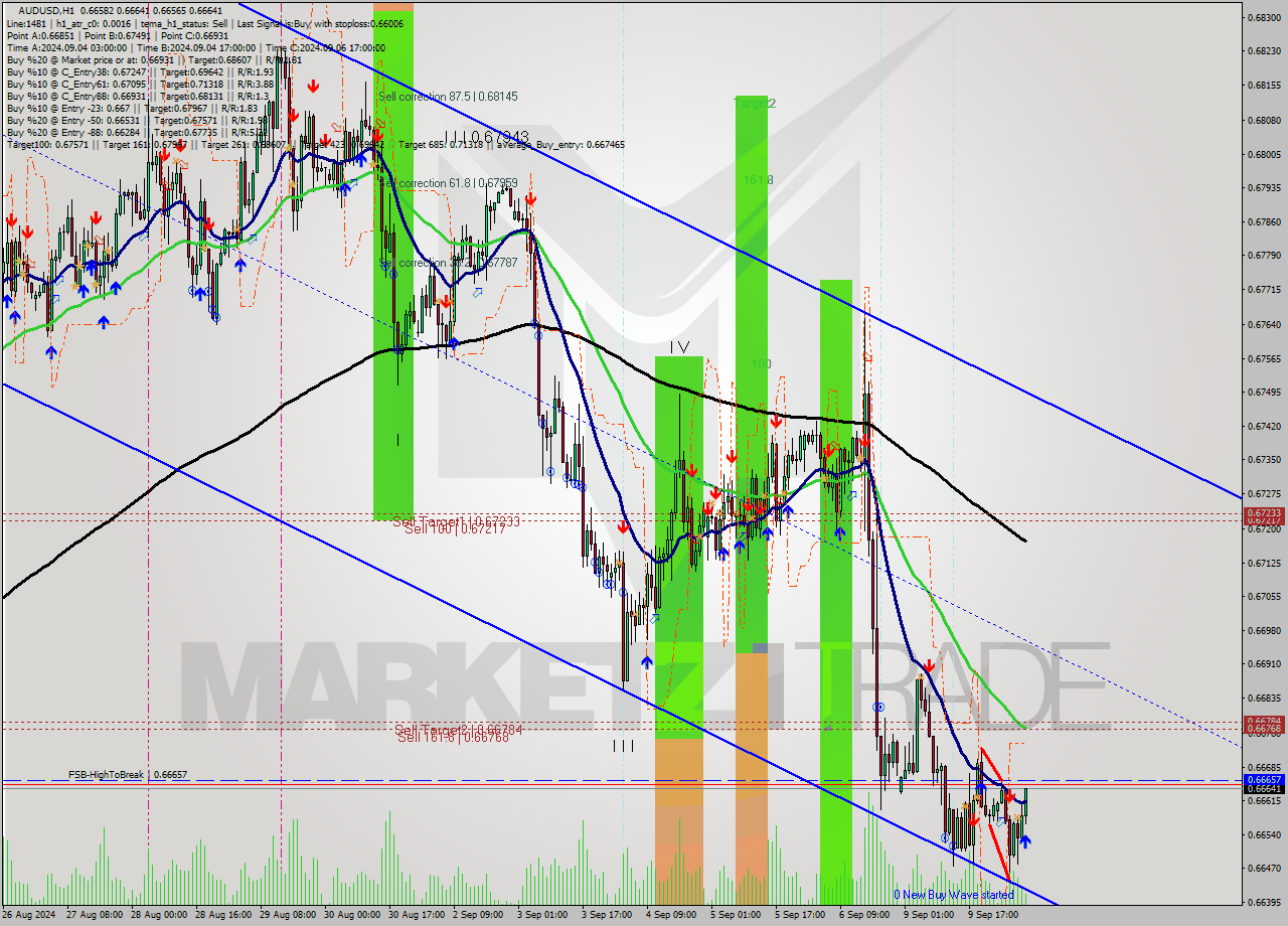 AUDUSD MultiTimeframe analysis at date 2024.09.10 07:45