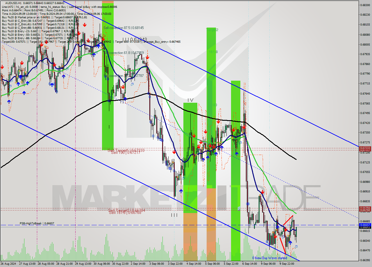 AUDUSD MultiTimeframe analysis at date 2024.09.10 12:36