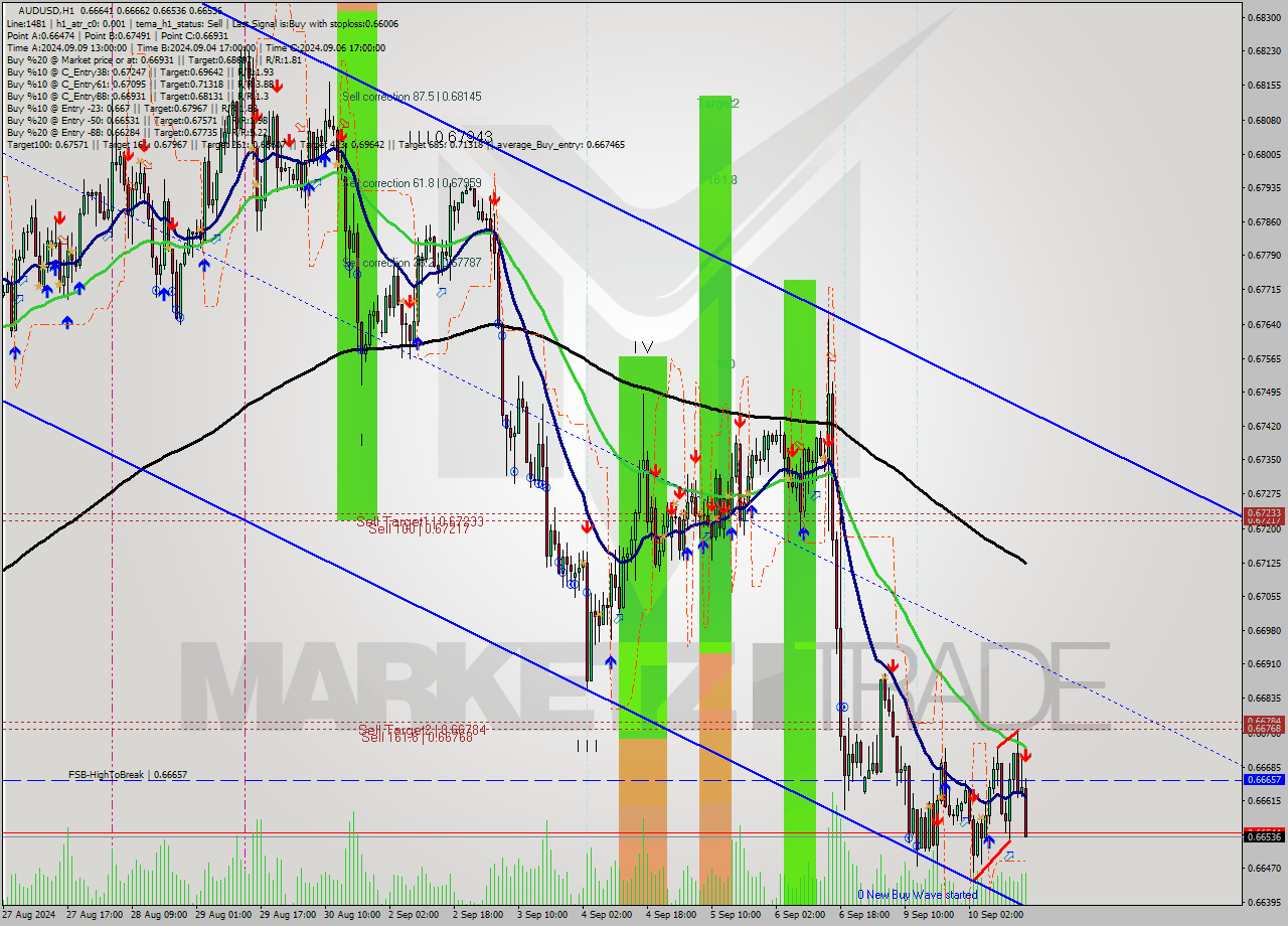 AUDUSD MultiTimeframe analysis at date 2024.09.10 16:40