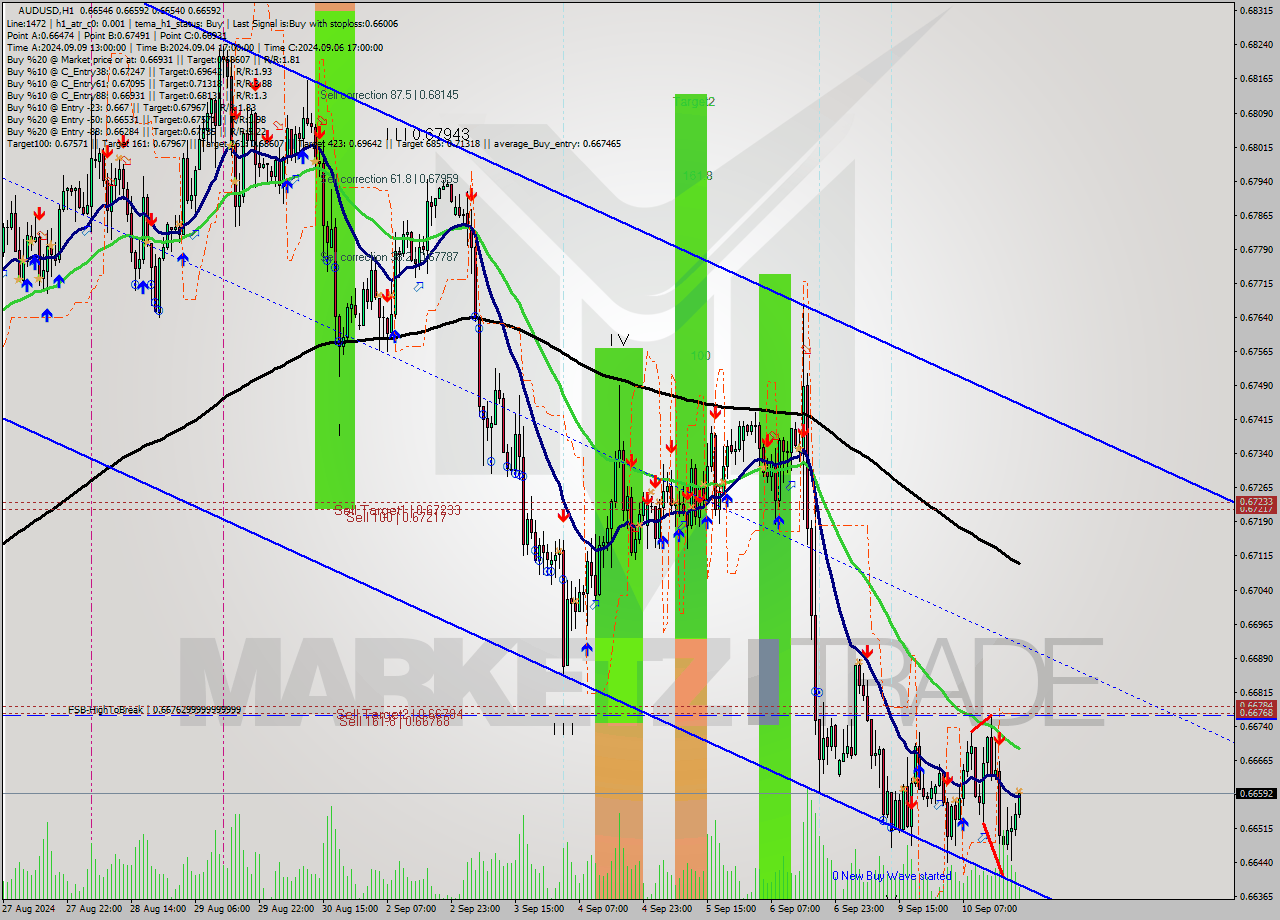 AUDUSD MultiTimeframe analysis at date 2024.09.10 21:29