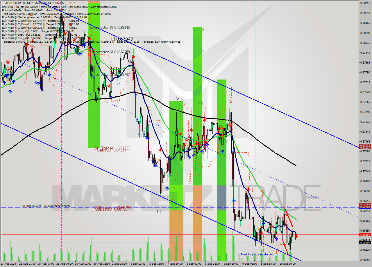 AUDUSD MultiTimeframe analysis at date 2024.09.11 00:00