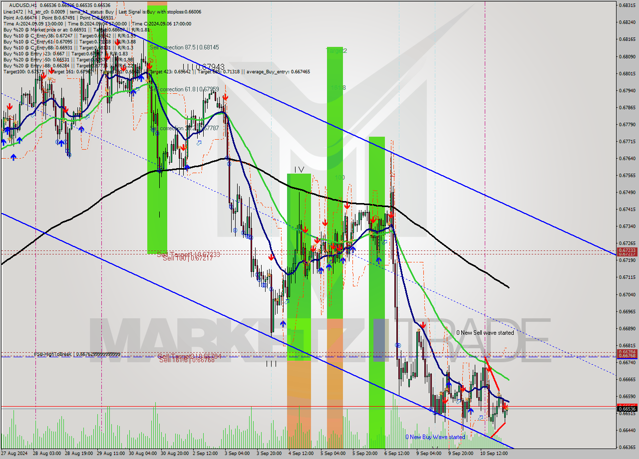 AUDUSD MultiTimeframe analysis at date 2024.09.11 02:00