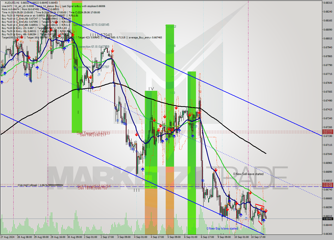 AUDUSD MultiTimeframe analysis at date 2024.09.11 07:05