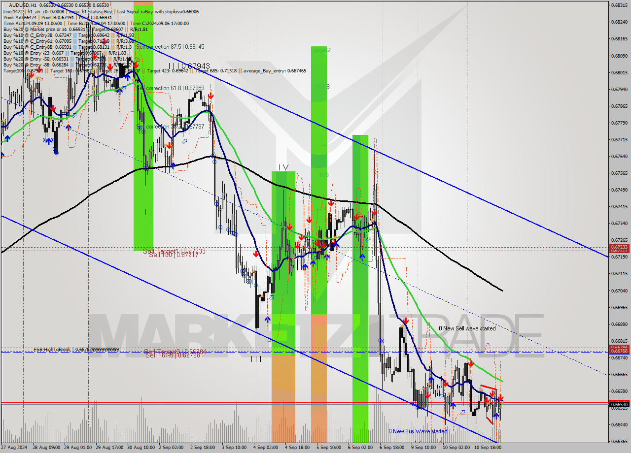 AUDUSD MultiTimeframe analysis at date 2024.09.11 08:00