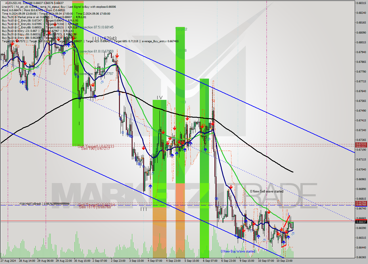 AUDUSD MultiTimeframe analysis at date 2024.09.11 13:53