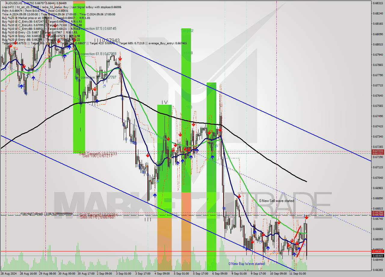 AUDUSD MultiTimeframe analysis at date 2024.09.11 15:30