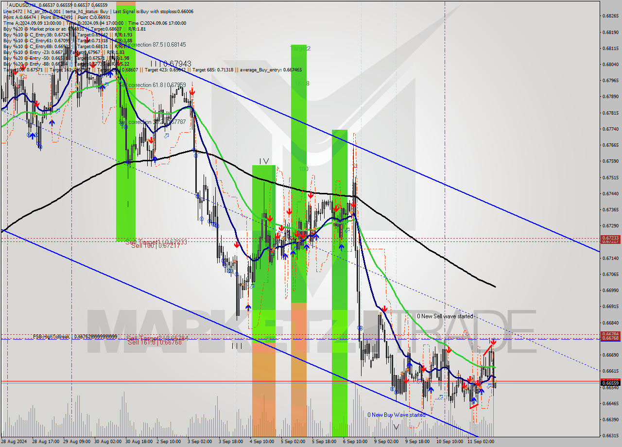 AUDUSD MultiTimeframe analysis at date 2024.09.11 16:00