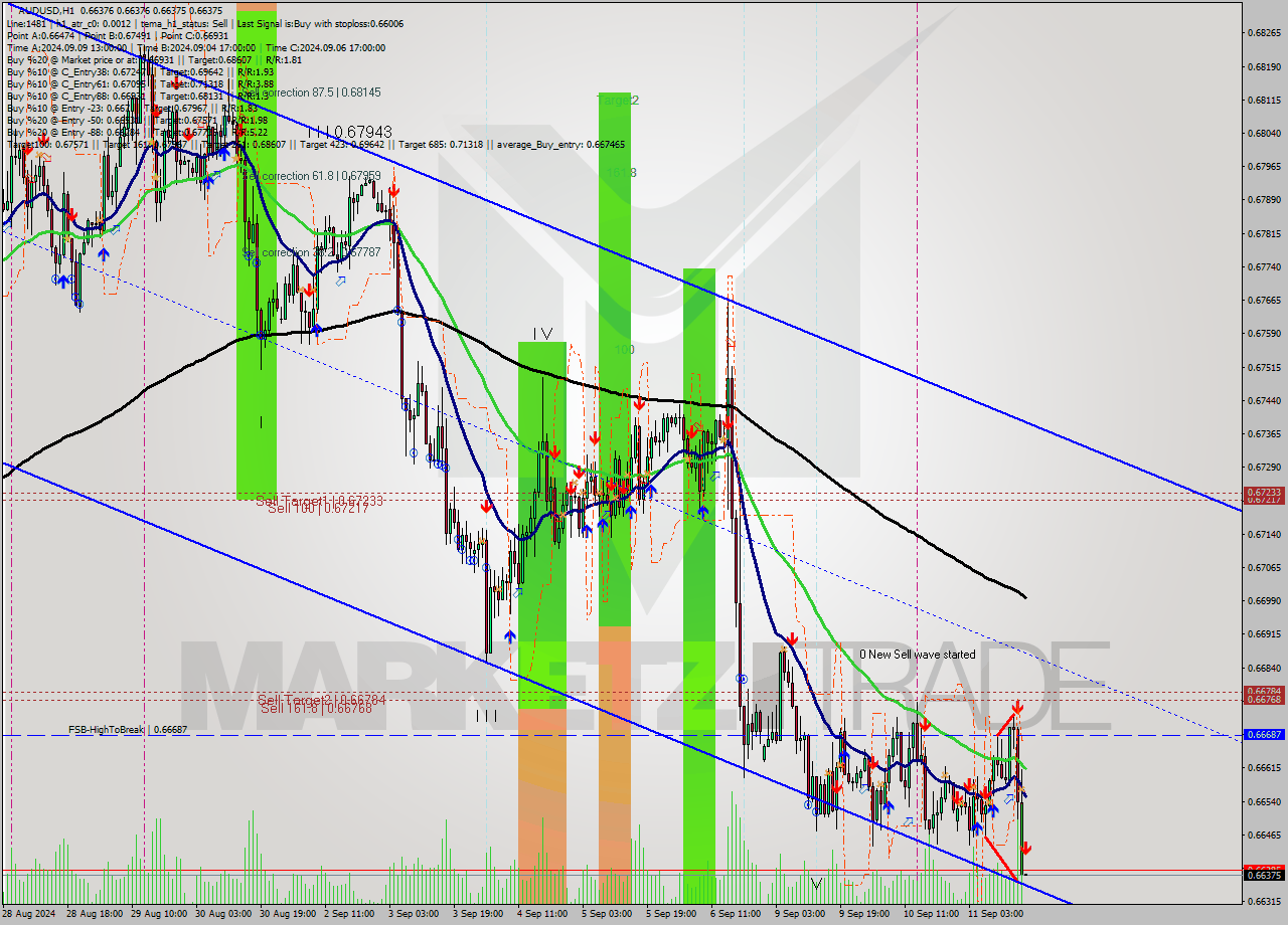 AUDUSD MultiTimeframe analysis at date 2024.09.11 17:00