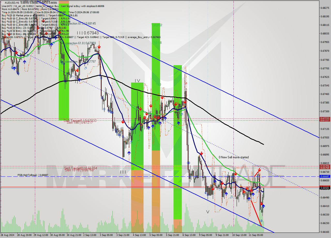 AUDUSD MultiTimeframe analysis at date 2024.09.11 19:54