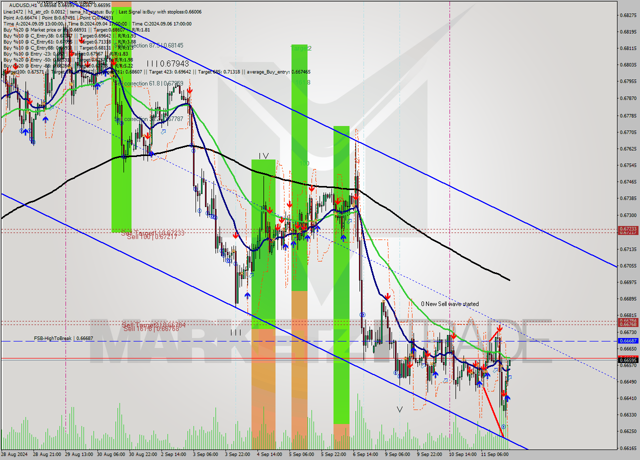 AUDUSD MultiTimeframe analysis at date 2024.09.11 20:02