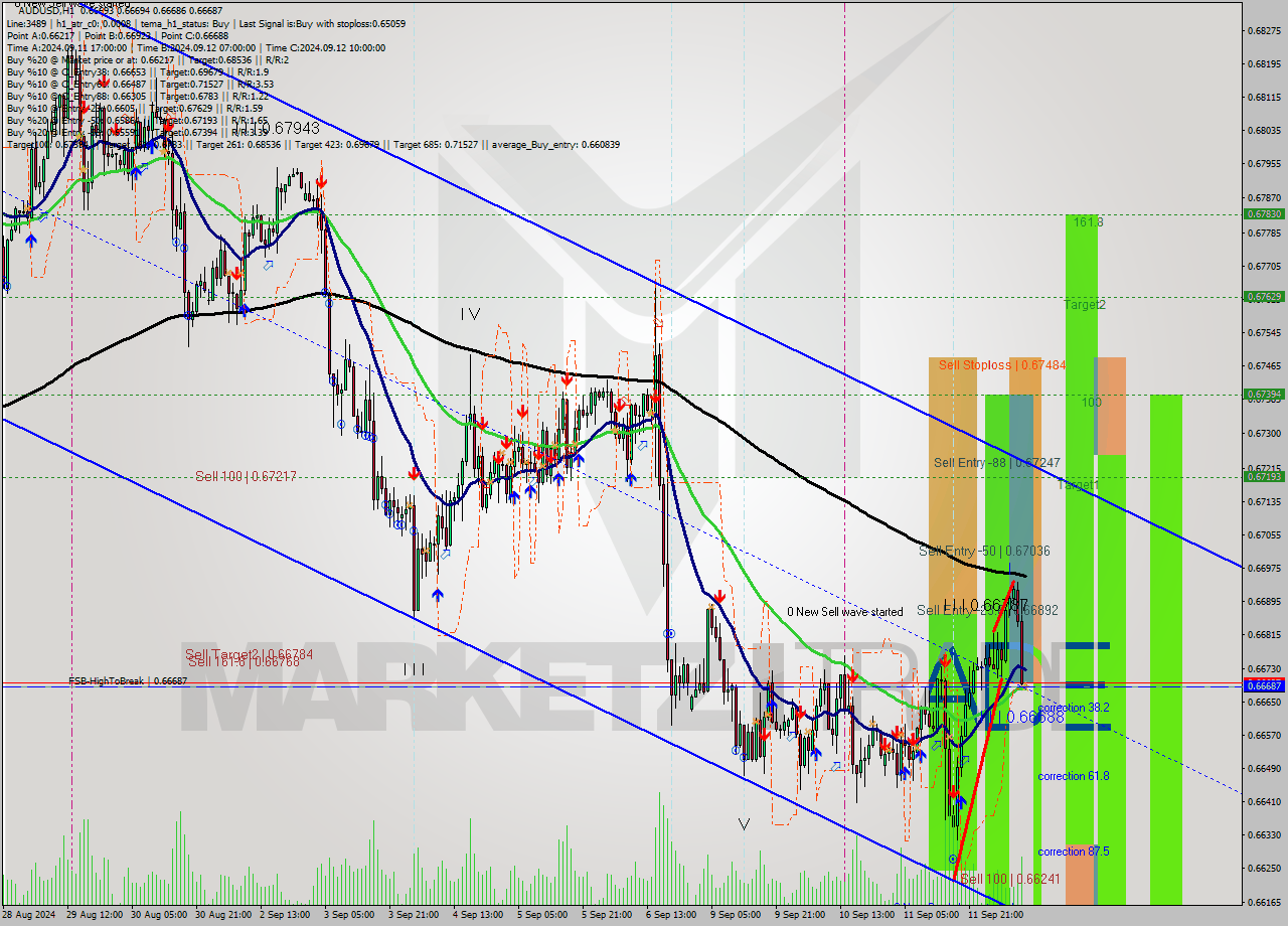 AUDUSD MultiTimeframe analysis at date 2024.09.12 11:00