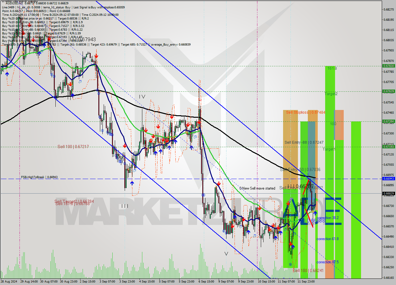 AUDUSD MultiTimeframe analysis at date 2024.09.12 13:57