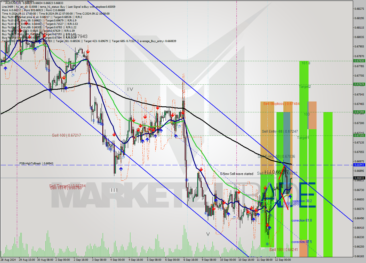 AUDUSD MultiTimeframe analysis at date 2024.09.12 14:00