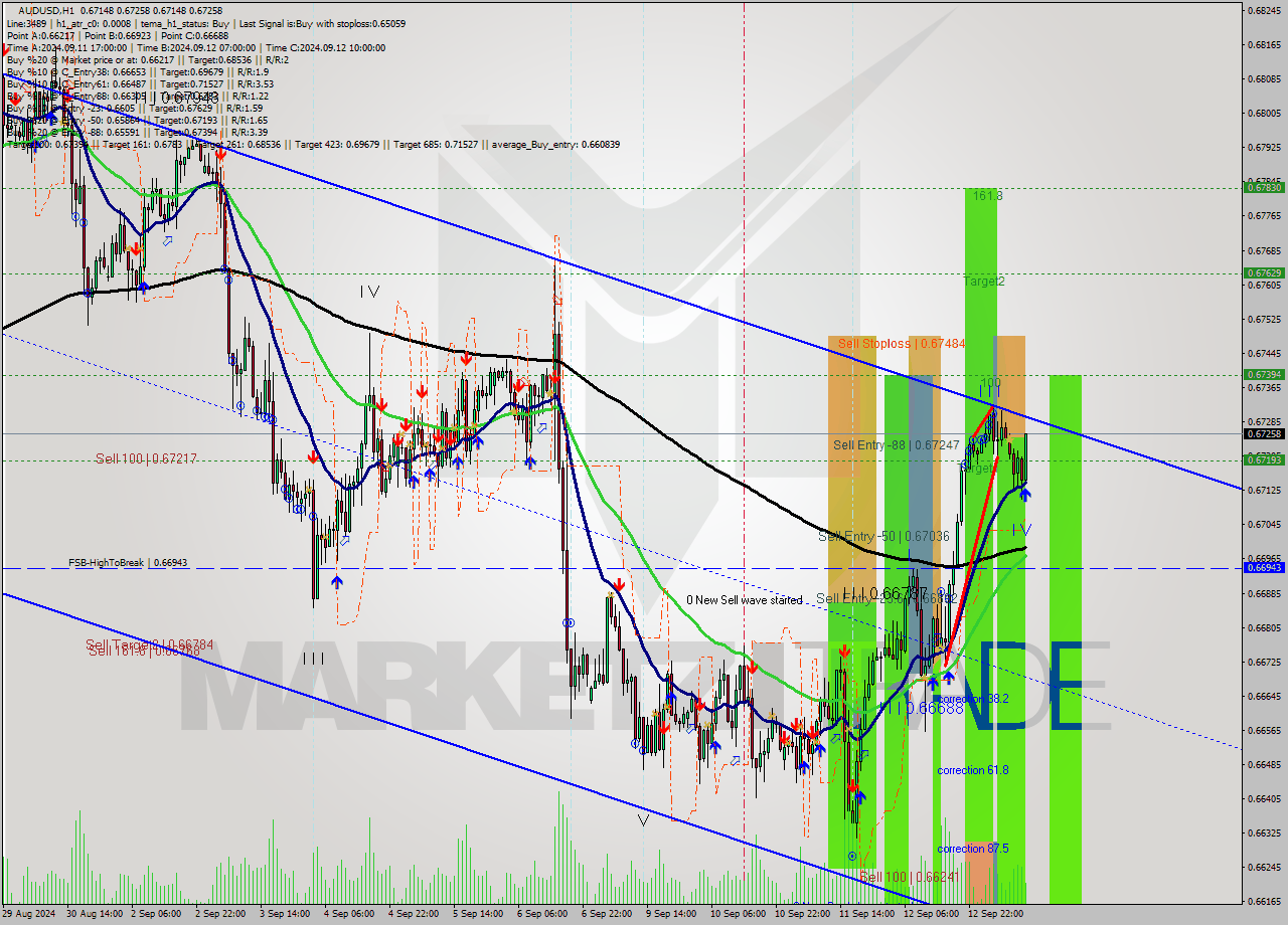 AUDUSD MultiTimeframe analysis at date 2024.09.13 12:40