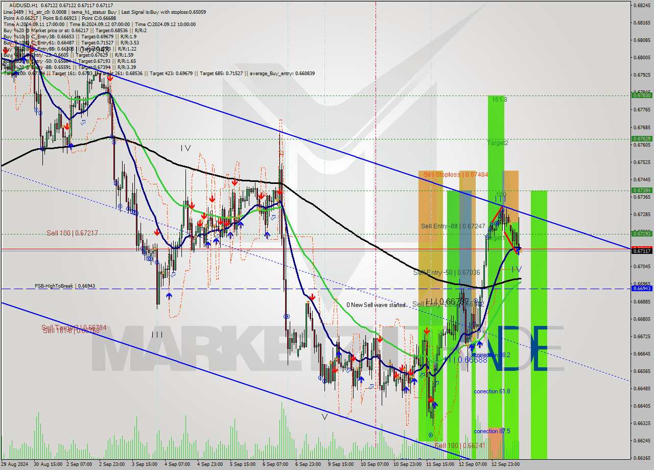 AUDUSD MultiTimeframe analysis at date 2024.09.15 19:13