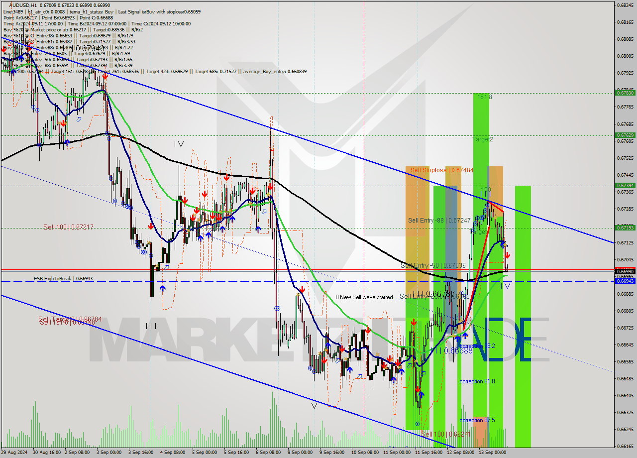AUDUSD MultiTimeframe analysis at date 2024.09.13 14:04