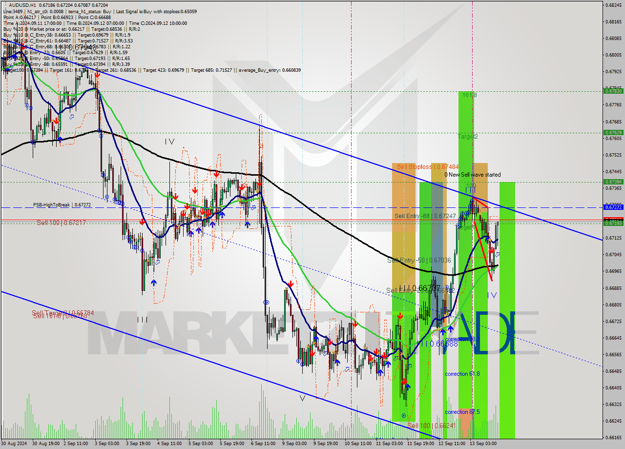 AUDUSD MultiTimeframe analysis at date 2024.09.13 17:25