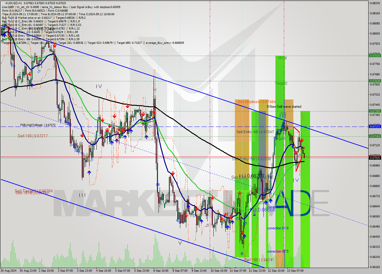 AUDUSD MultiTimeframe analysis at date 2024.09.13 21:00