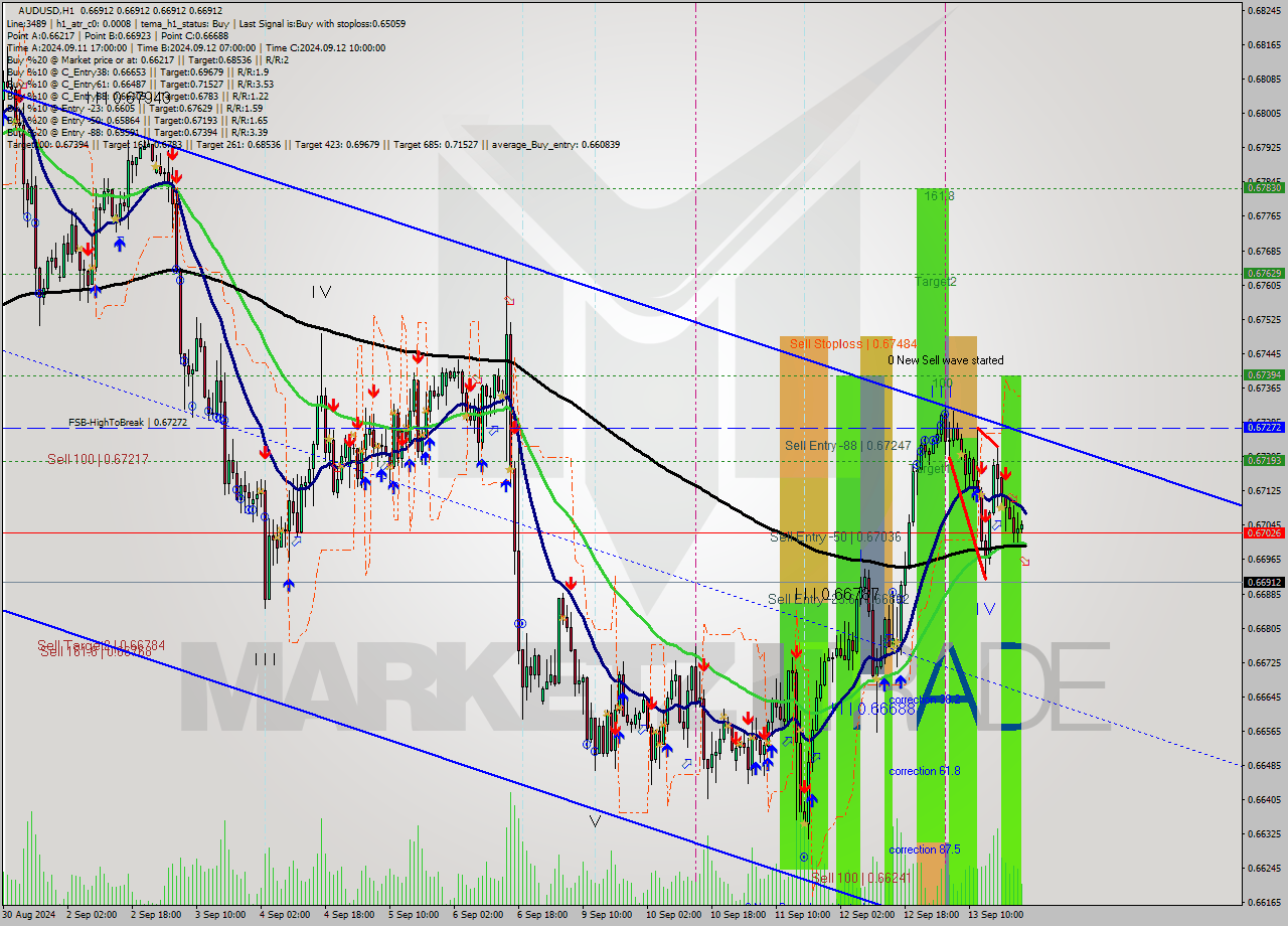 AUDUSD MultiTimeframe analysis at date 2024.09.16 00:00