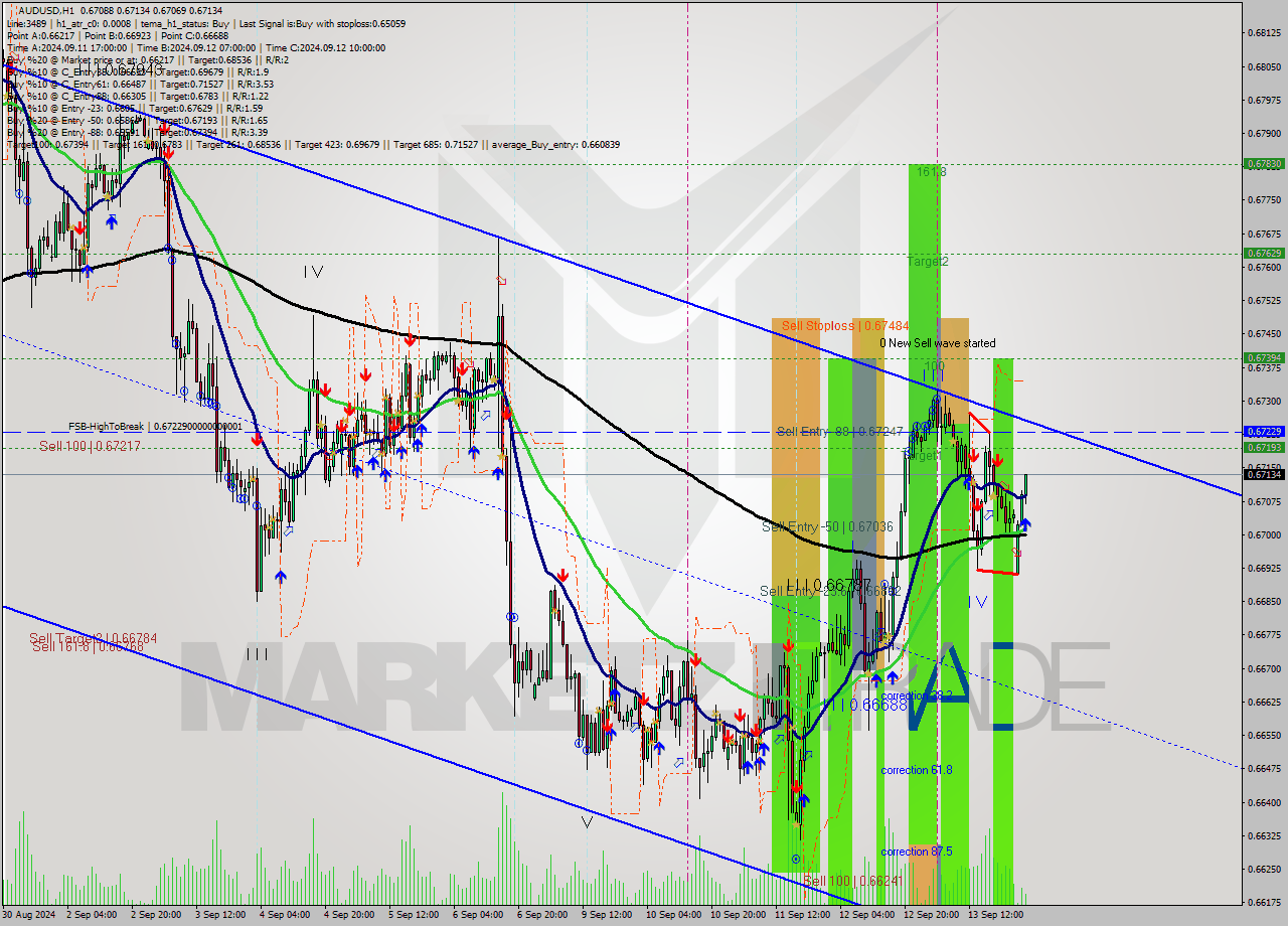 AUDUSD MultiTimeframe analysis at date 2024.09.16 02:55