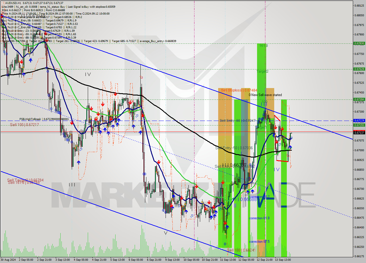AUDUSD MultiTimeframe analysis at date 2024.09.16 03:00