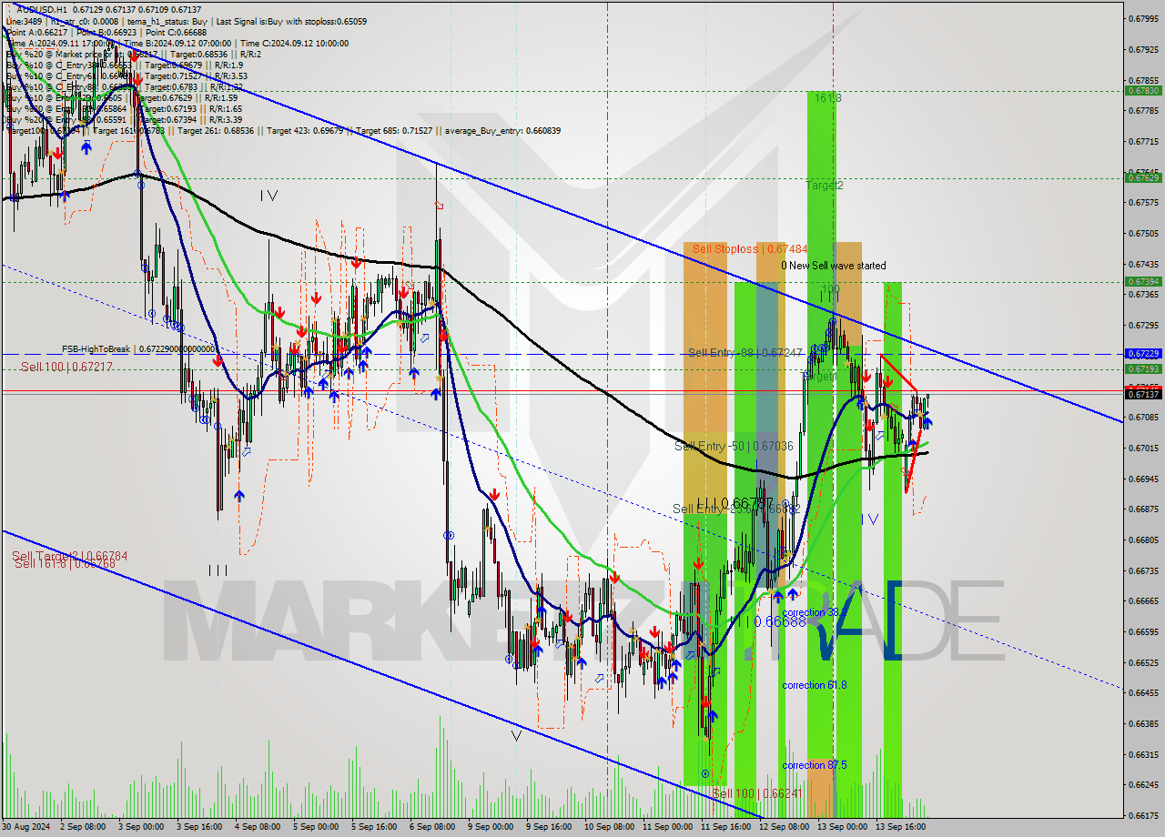 AUDUSD MultiTimeframe analysis at date 2024.09.16 06:10