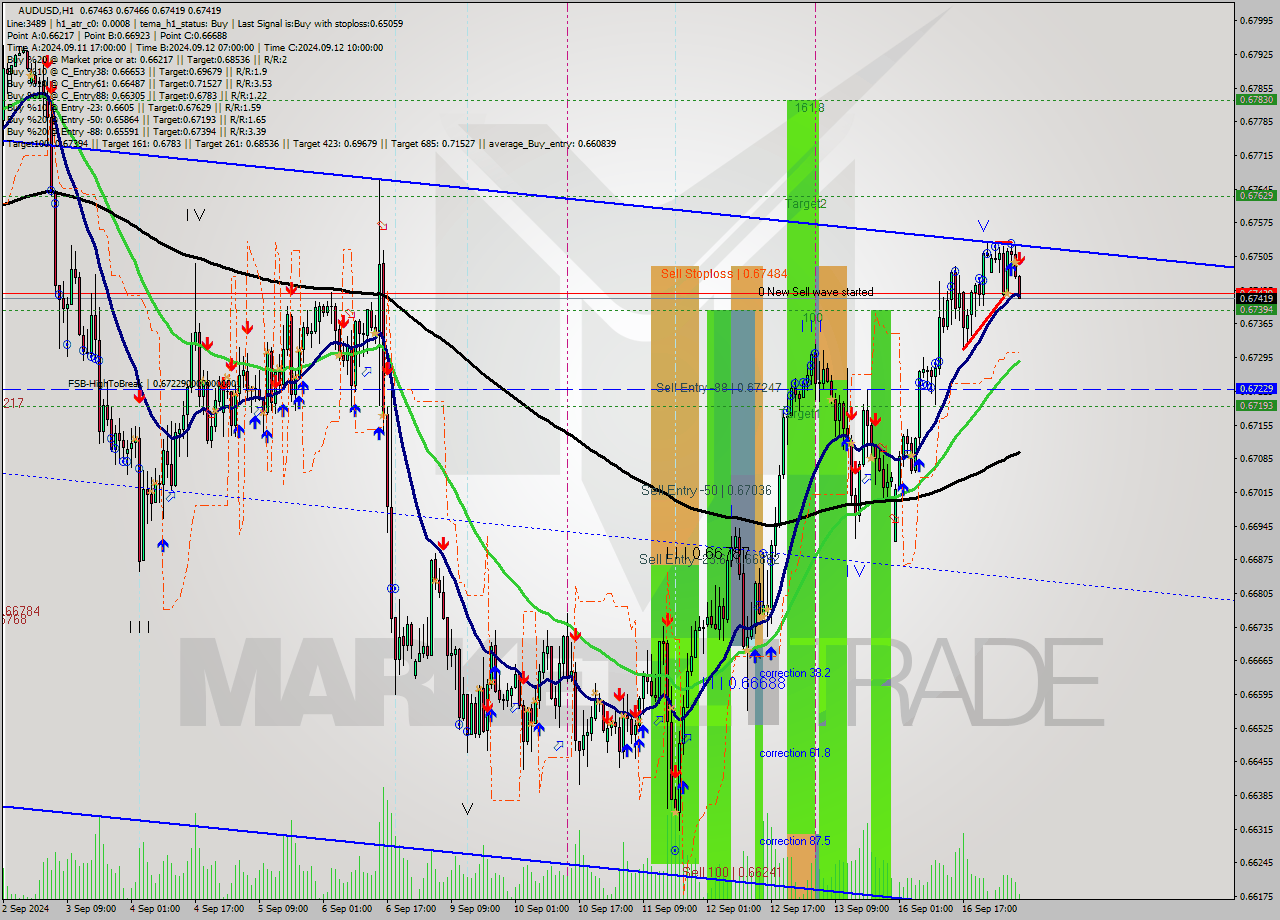 AUDUSD MultiTimeframe analysis at date 2024.09.17 07:20