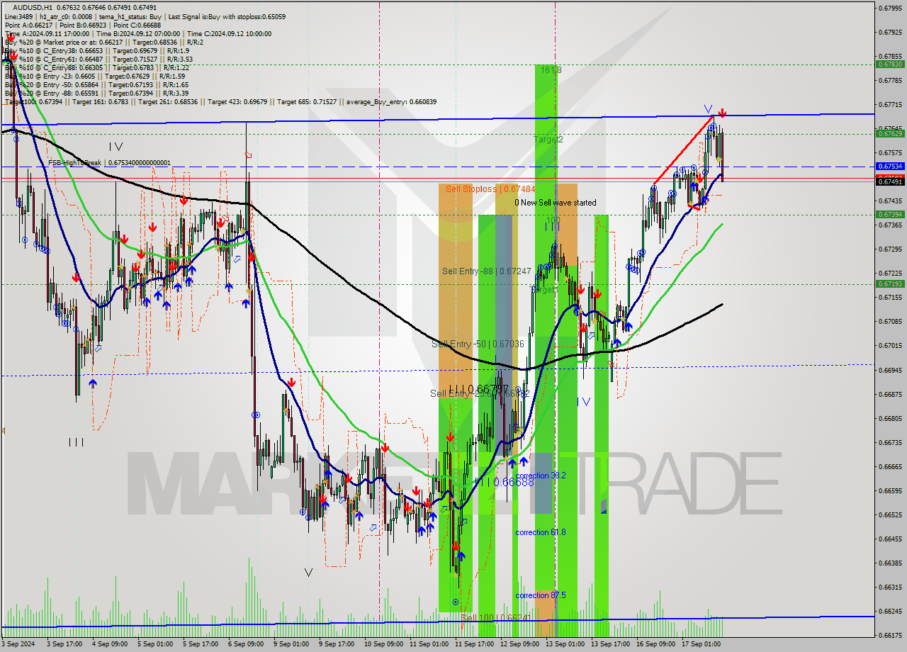 AUDUSD MultiTimeframe analysis at date 2024.09.17 15:34