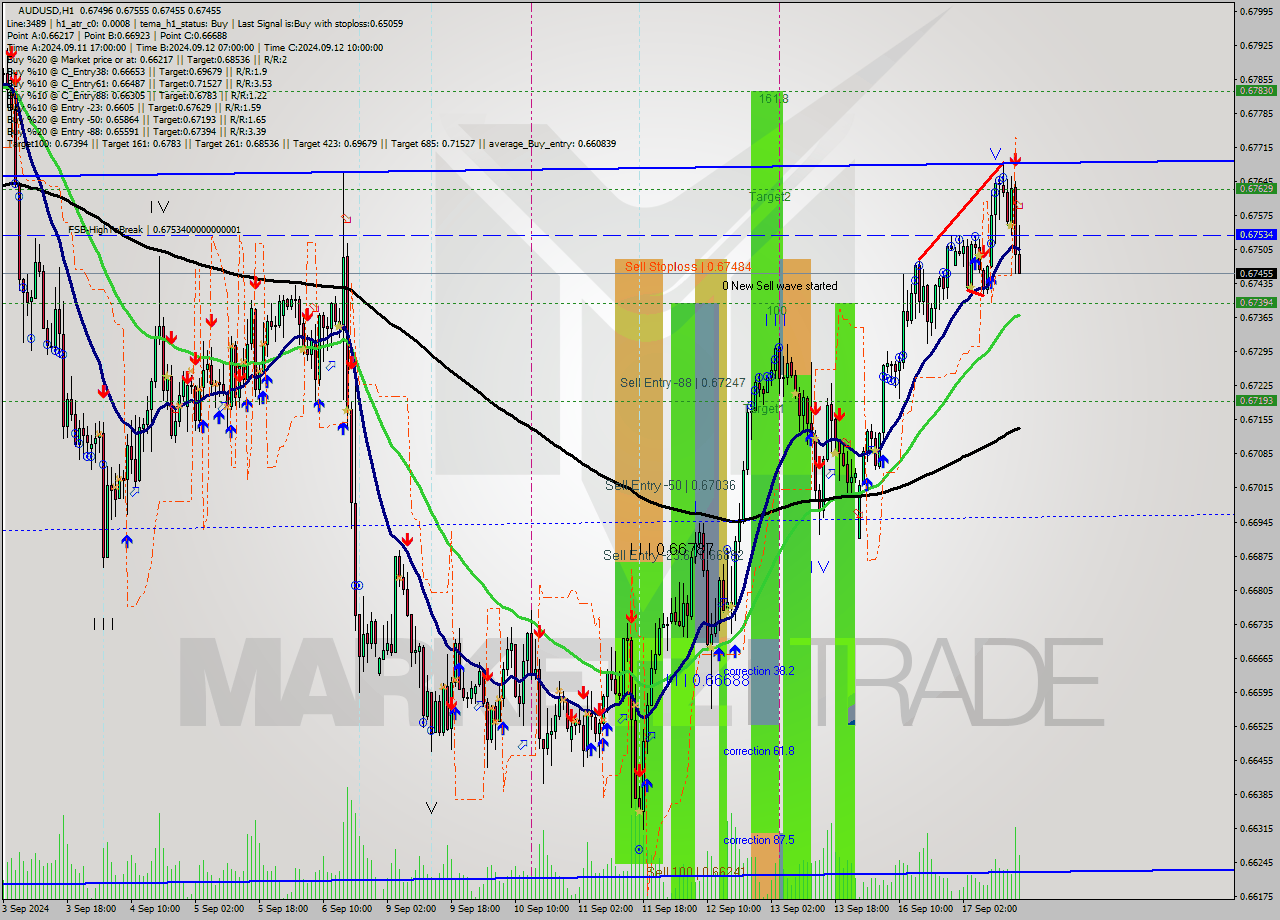 AUDUSD MultiTimeframe analysis at date 2024.09.17 16:34