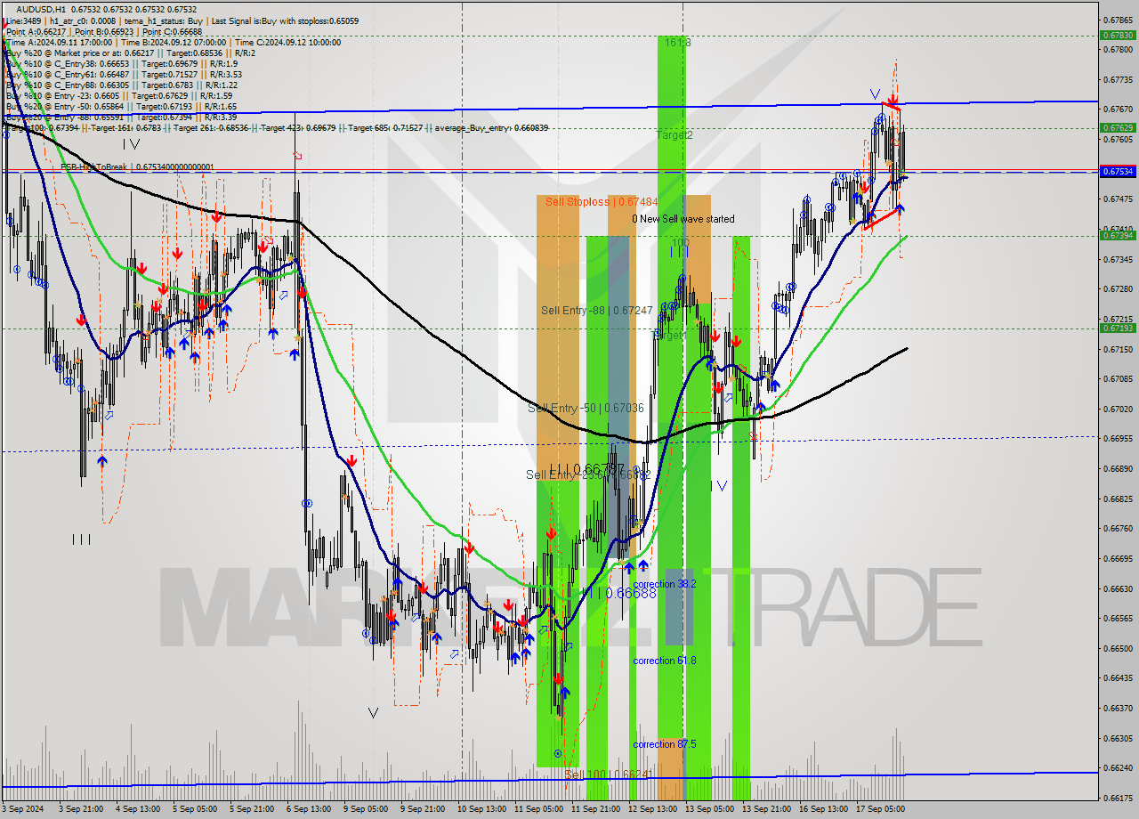 AUDUSD MultiTimeframe analysis at date 2024.09.17 19:00