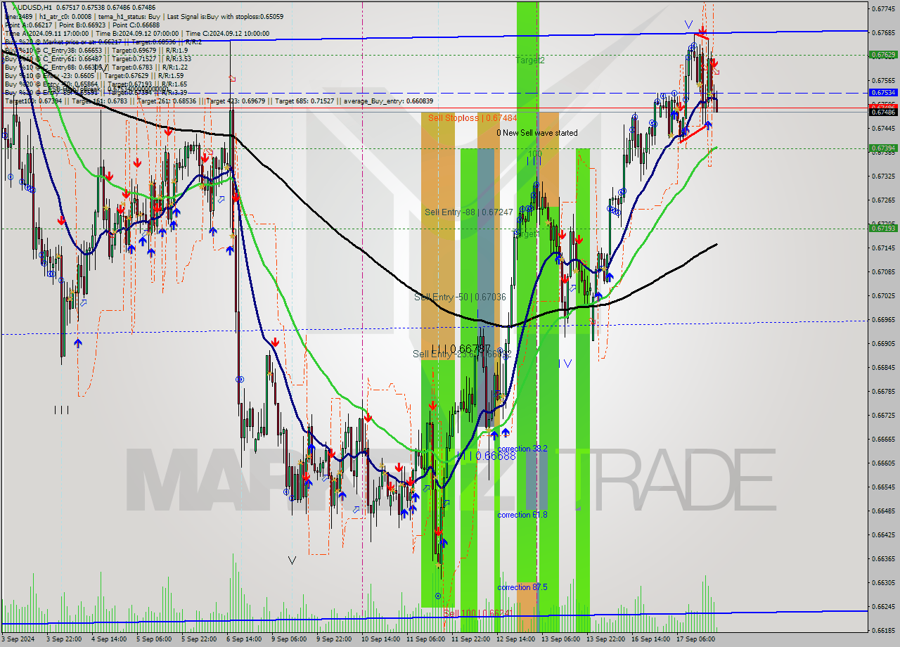 AUDUSD MultiTimeframe analysis at date 2024.09.17 20:07