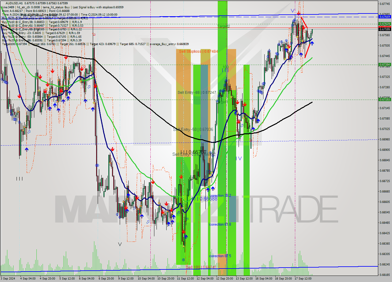AUDUSD MultiTimeframe analysis at date 2024.09.18 02:29