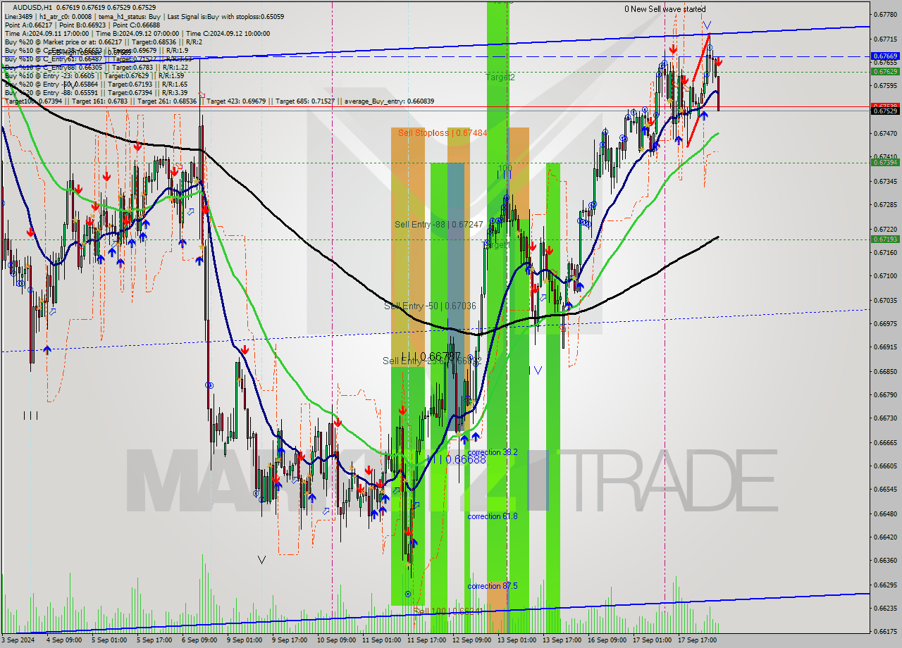 AUDUSD MultiTimeframe analysis at date 2024.09.18 07:53