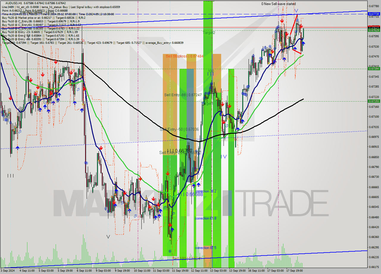 AUDUSD MultiTimeframe analysis at date 2024.09.18 09:02