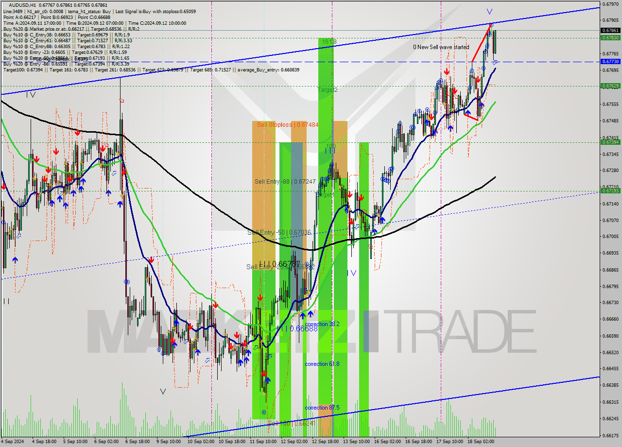 AUDUSD MultiTimeframe analysis at date 2024.09.18 16:25