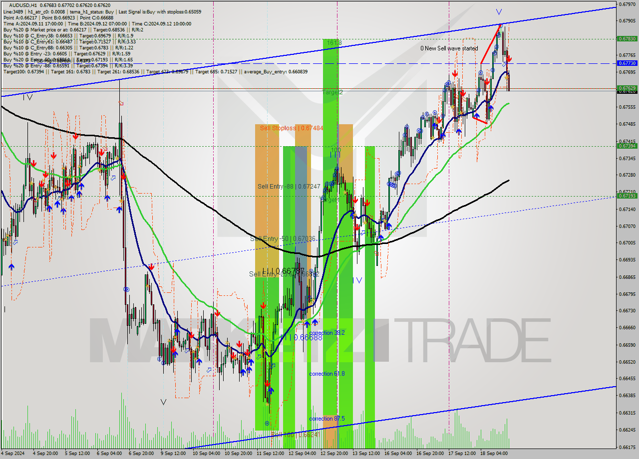 AUDUSD MultiTimeframe analysis at date 2024.09.18 18:33