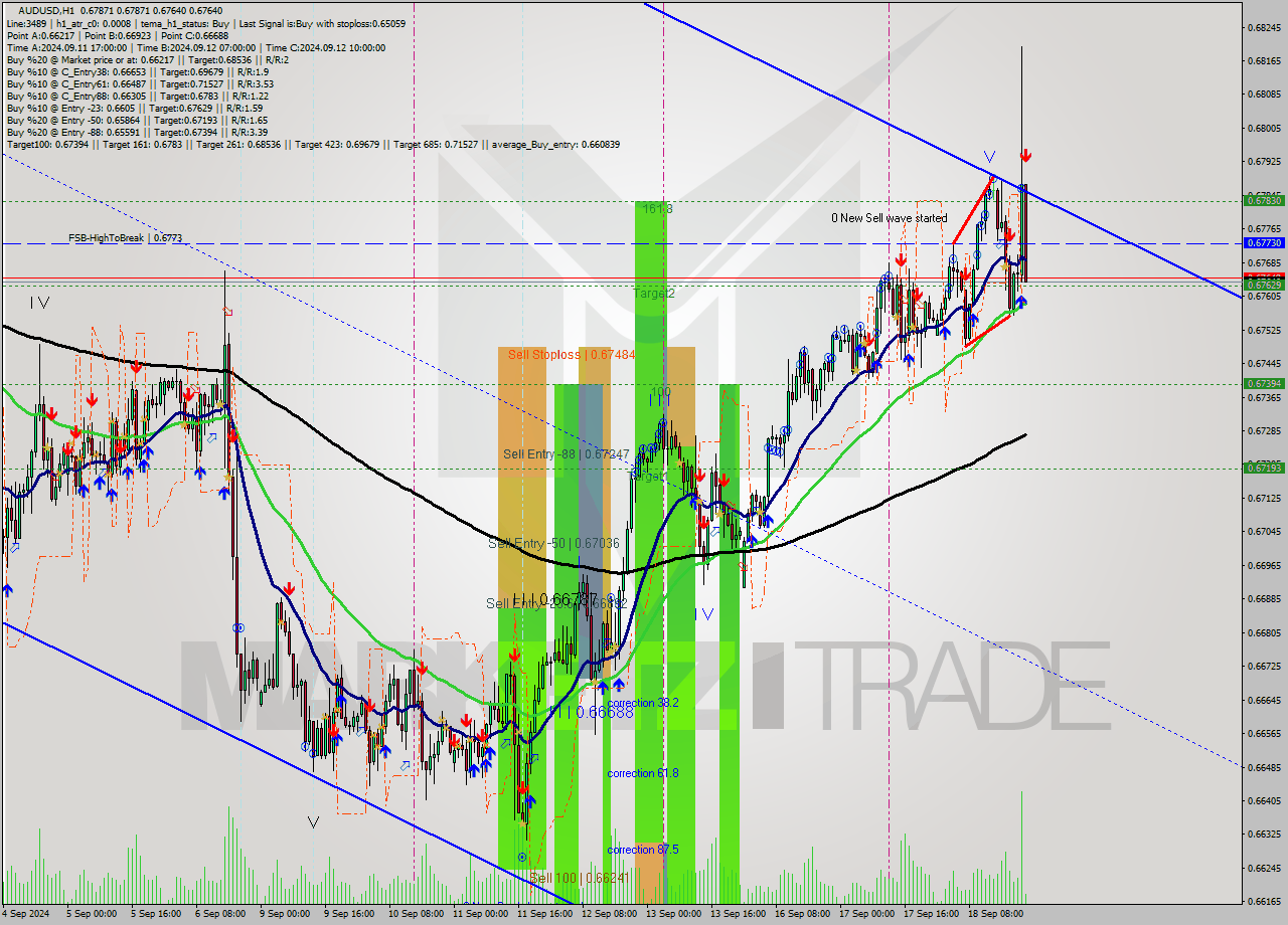 AUDUSD MultiTimeframe analysis at date 2024.09.18 22:06