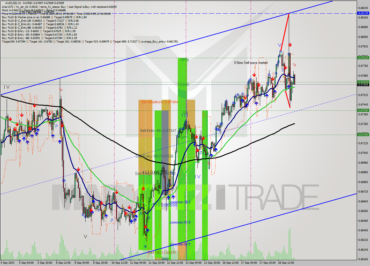 AUDUSD MultiTimeframe analysis at date 2024.09.19 02:19