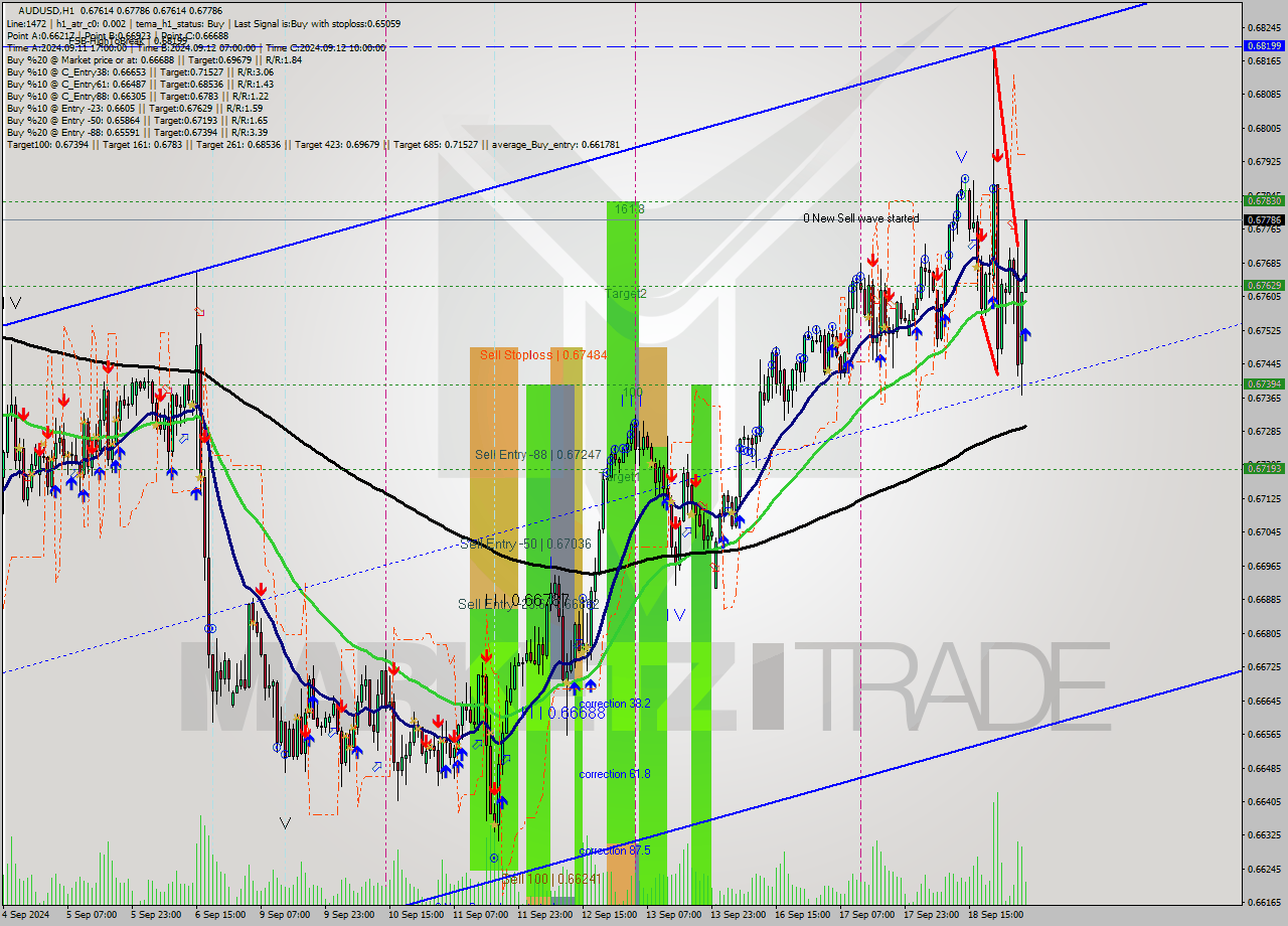 AUDUSD MultiTimeframe analysis at date 2024.09.19 05:23