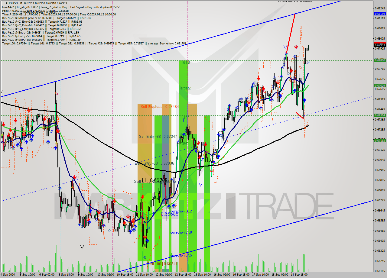 AUDUSD MultiTimeframe analysis at date 2024.09.19 08:22
