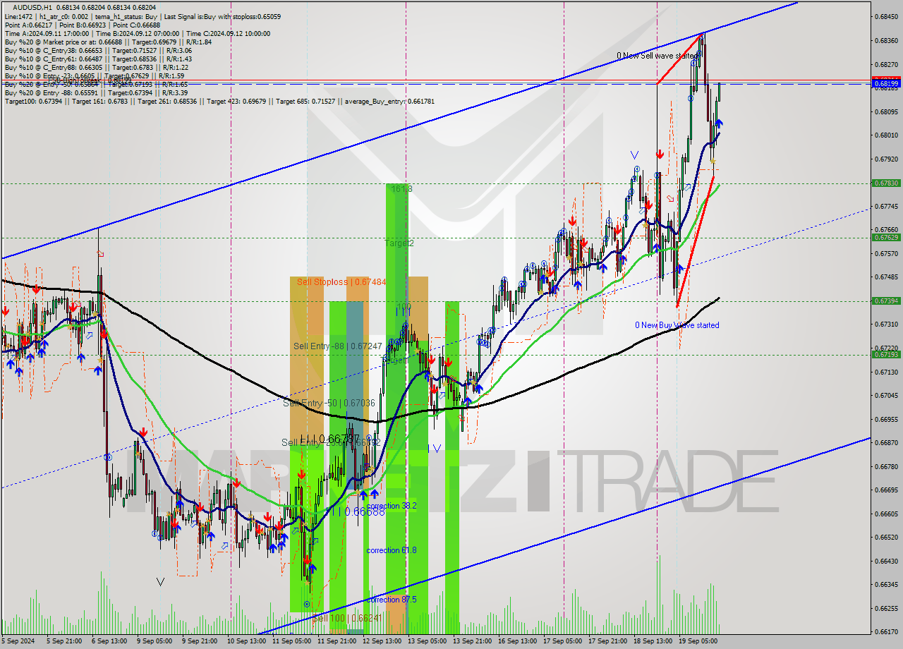 AUDUSD MultiTimeframe analysis at date 2024.09.19 19:26