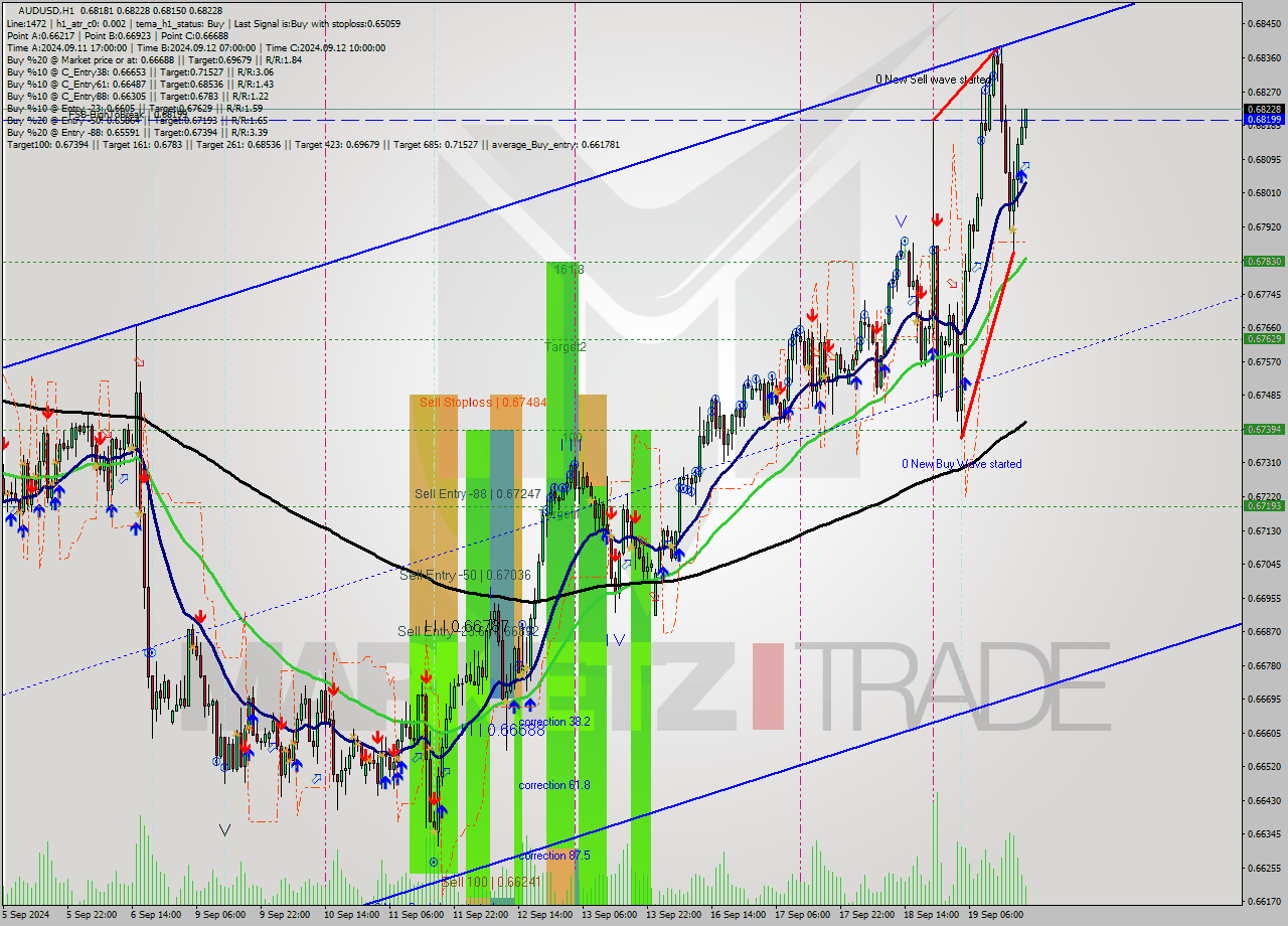 AUDUSD MultiTimeframe analysis at date 2024.09.19 20:45