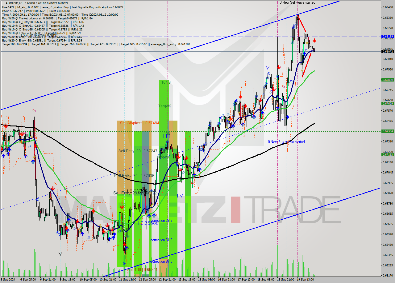 AUDUSD MultiTimeframe analysis at date 2024.09.22 00:59