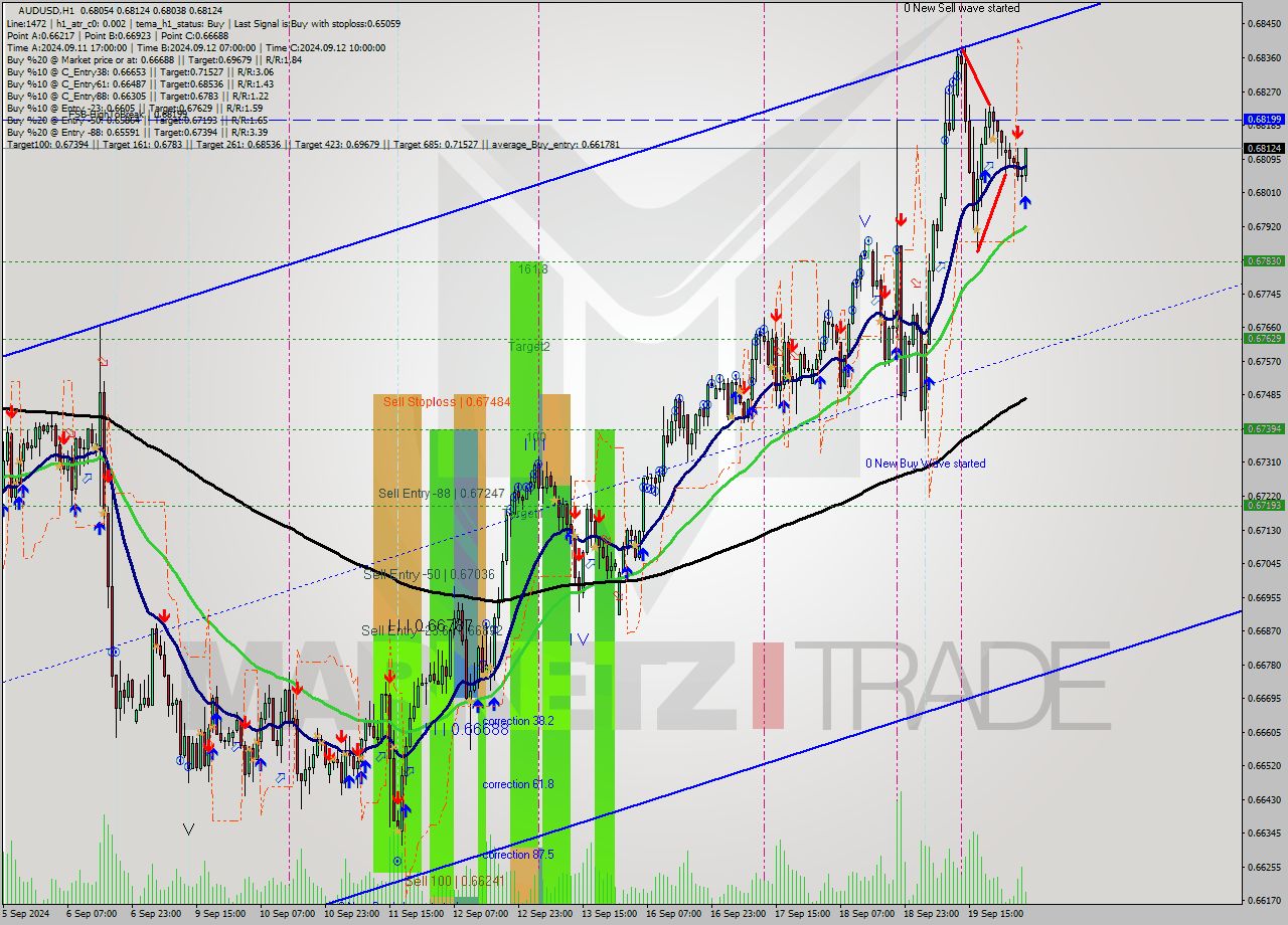 AUDUSD MultiTimeframe analysis at date 2024.09.20 05:28