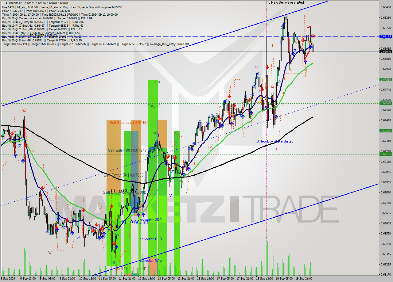 AUDUSD MultiTimeframe analysis at date 2024.09.20 11:15