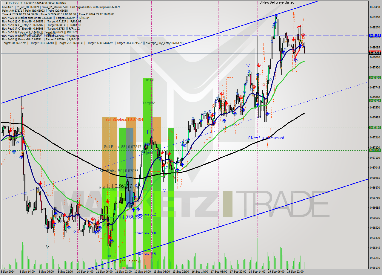 AUDUSD MultiTimeframe analysis at date 2024.09.20 12:54