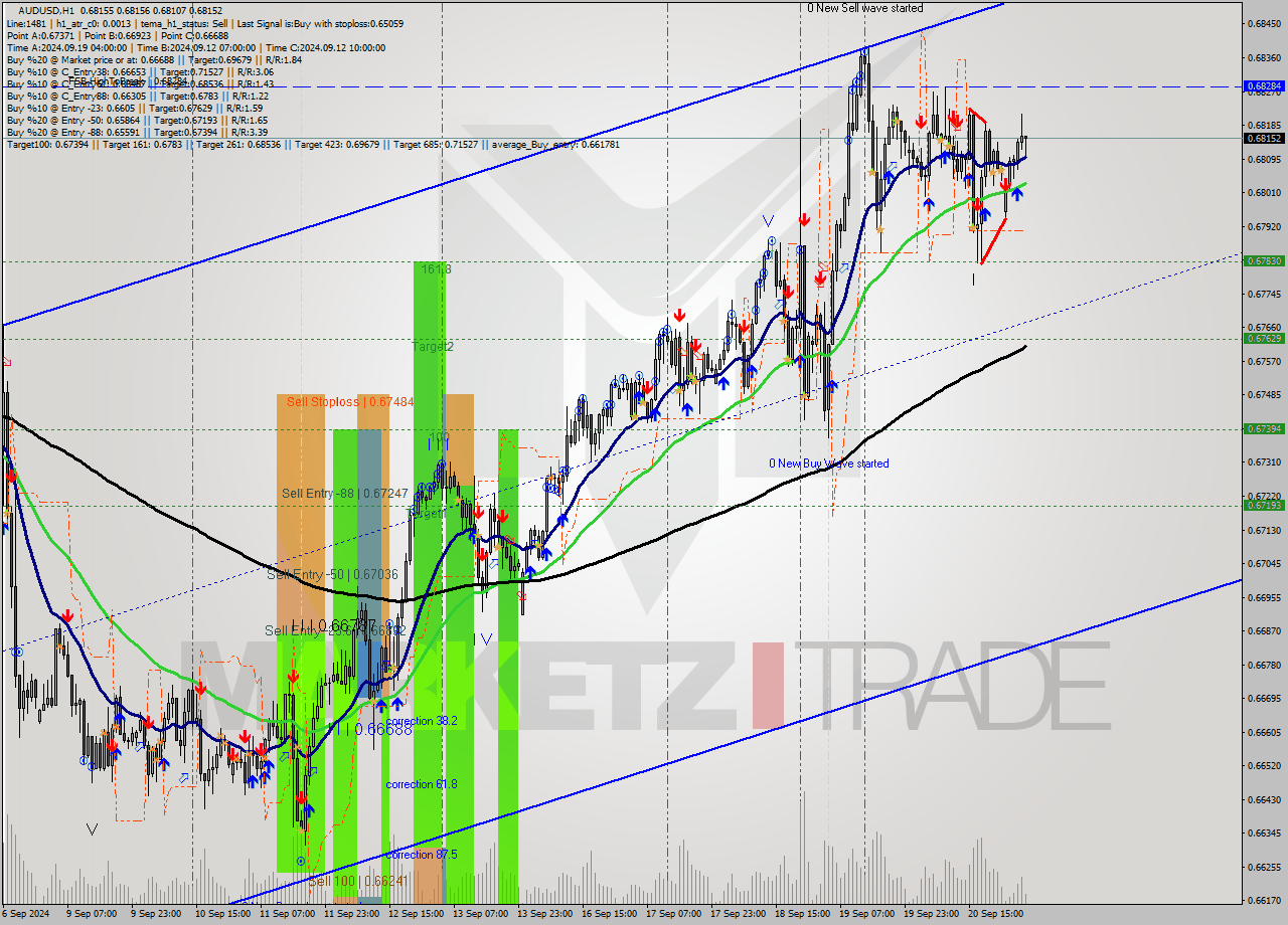 AUDUSD MultiTimeframe analysis at date 2024.09.20 15:30