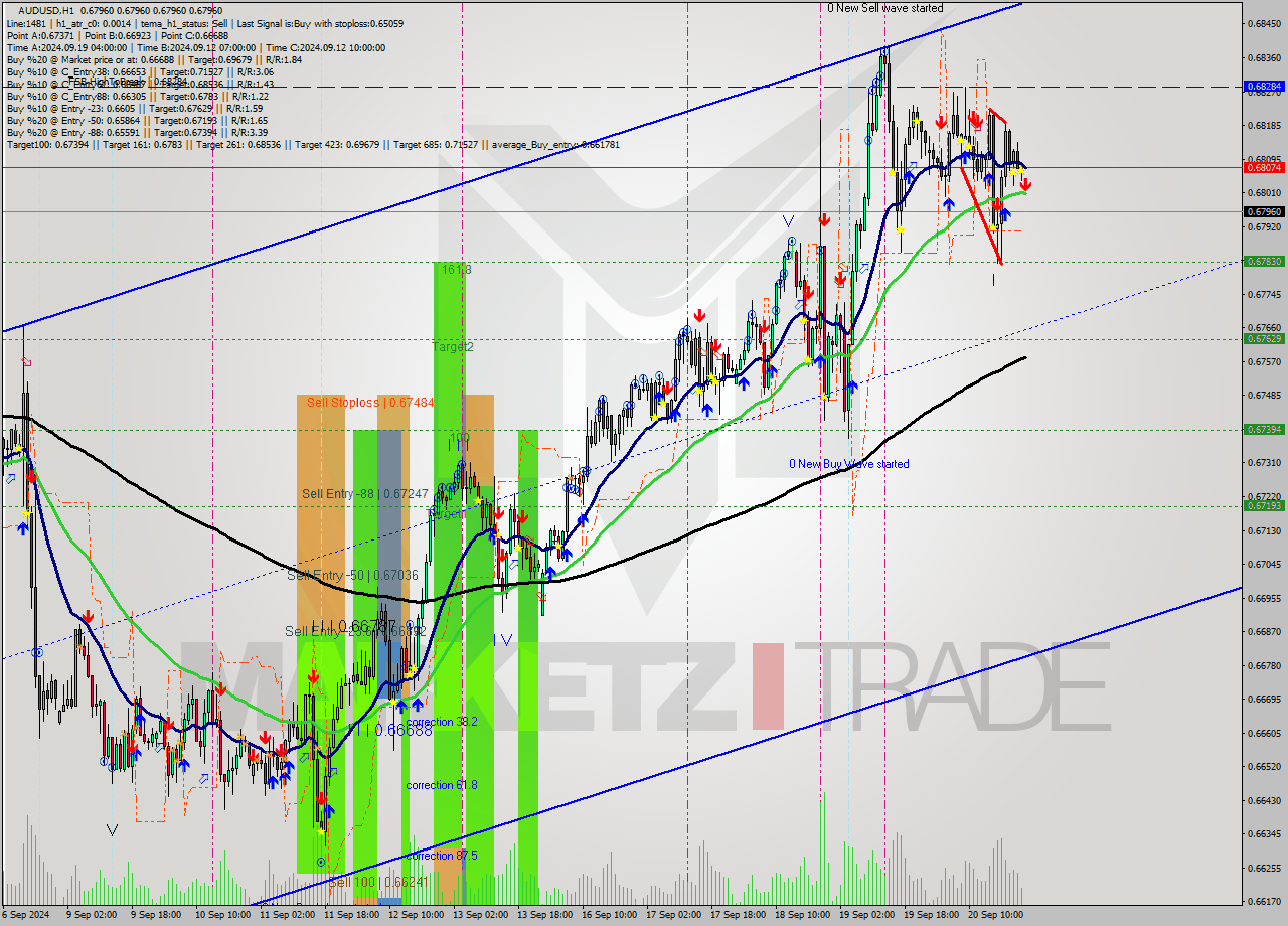 AUDUSD MultiTimeframe analysis at date 2024.09.23 00:00
