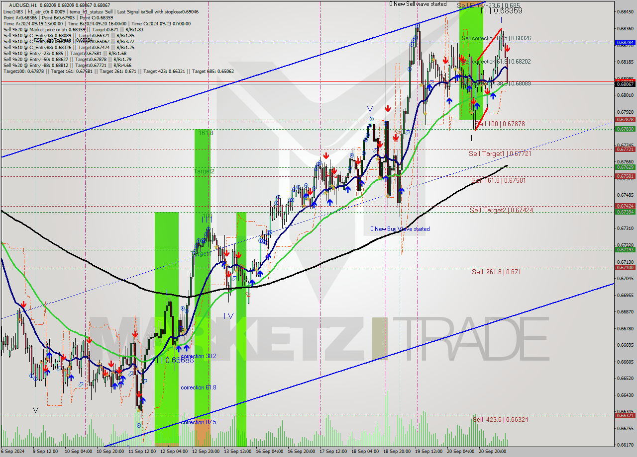 AUDUSD MultiTimeframe analysis at date 2024.09.23 10:15