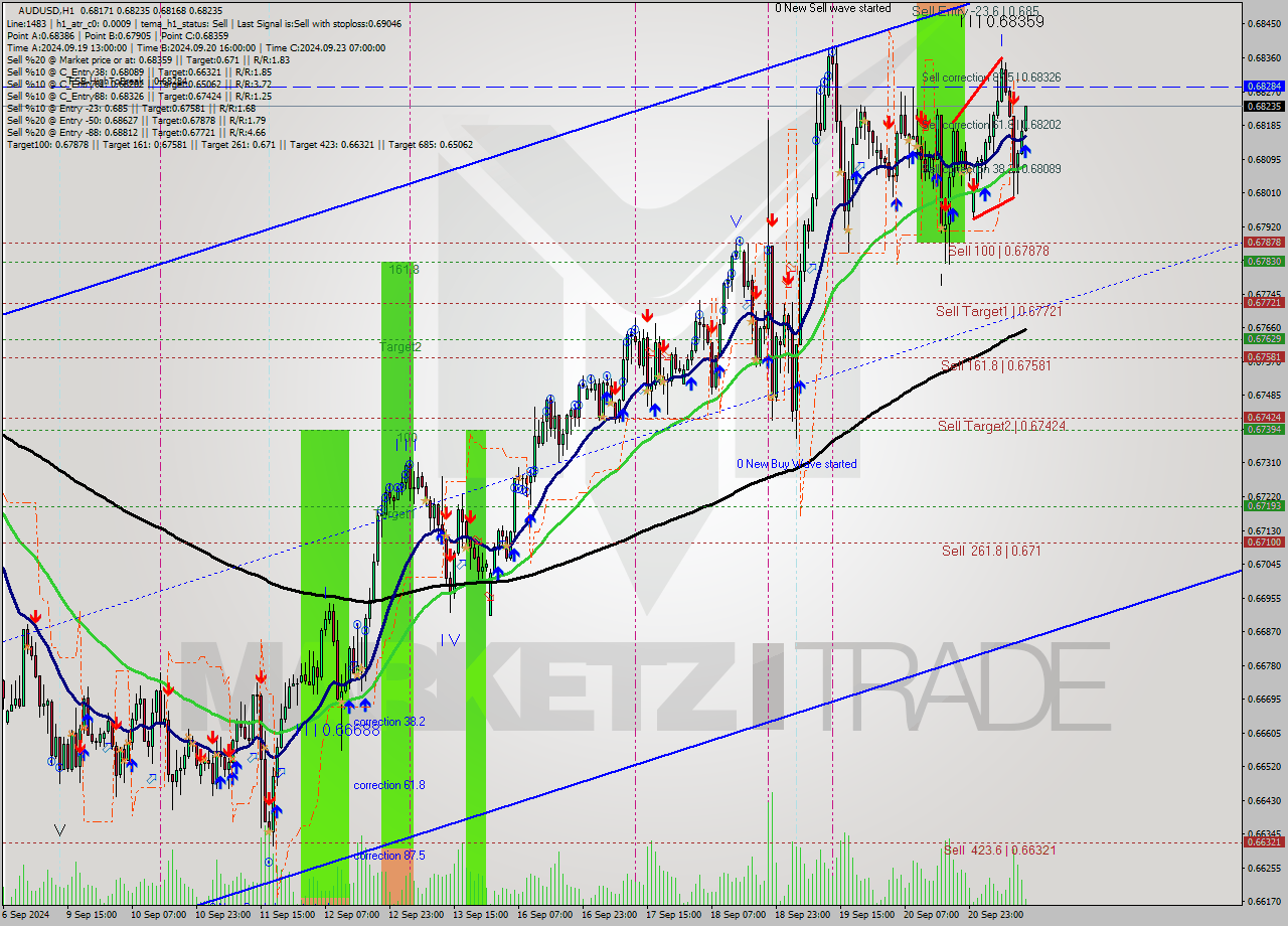 AUDUSD MultiTimeframe analysis at date 2024.09.23 13:13
